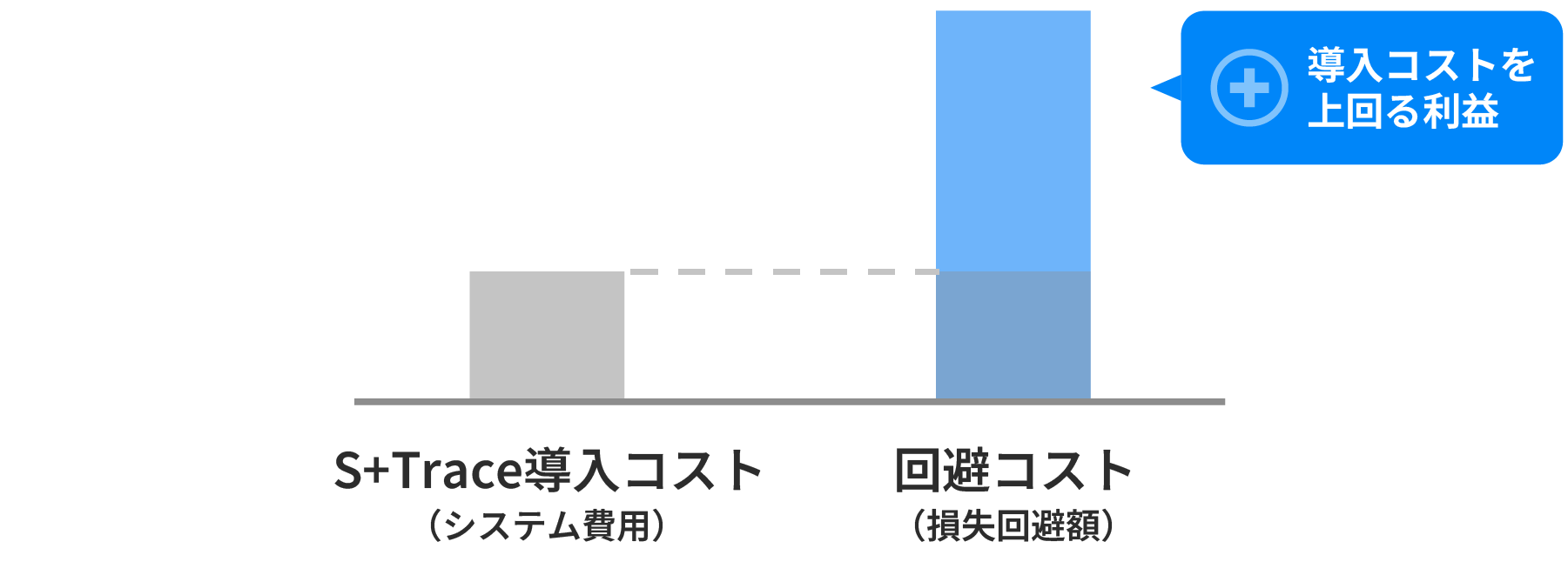 導入コスト以上の利益を生み出す構成図