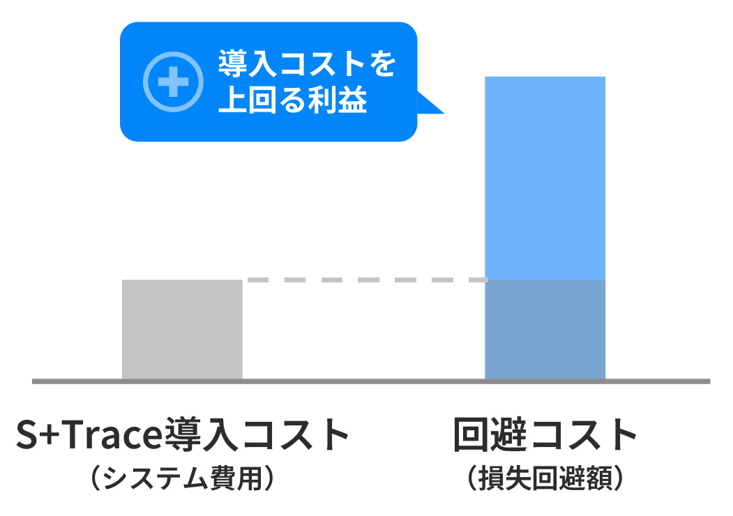 導入コスト以上の利益を生み出す構成図