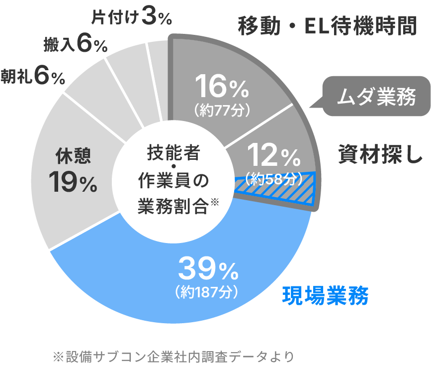 技能者・作業員の業務割合