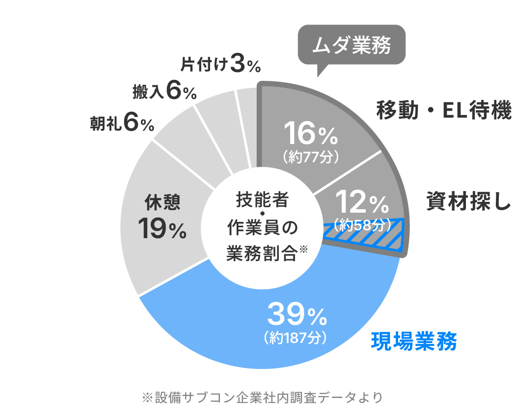 技能者・作業員の業務割合